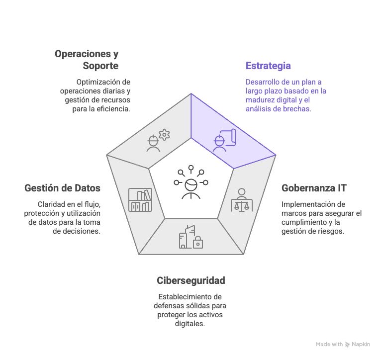 Diagrama que muestra los 5 Pilares de una Estrategia de Dirección Tecnológica: Estrategia, Gobernanza IT, Ciberseguridad, Gestión de Datos, y Operaciones y Soporte.