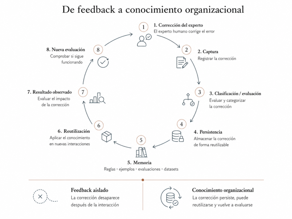 Ciclo que muestra cómo una corrección experta se captura, evalúa, almacena, reutiliza y vuelve a evaluarse como conocimiento organizacional.